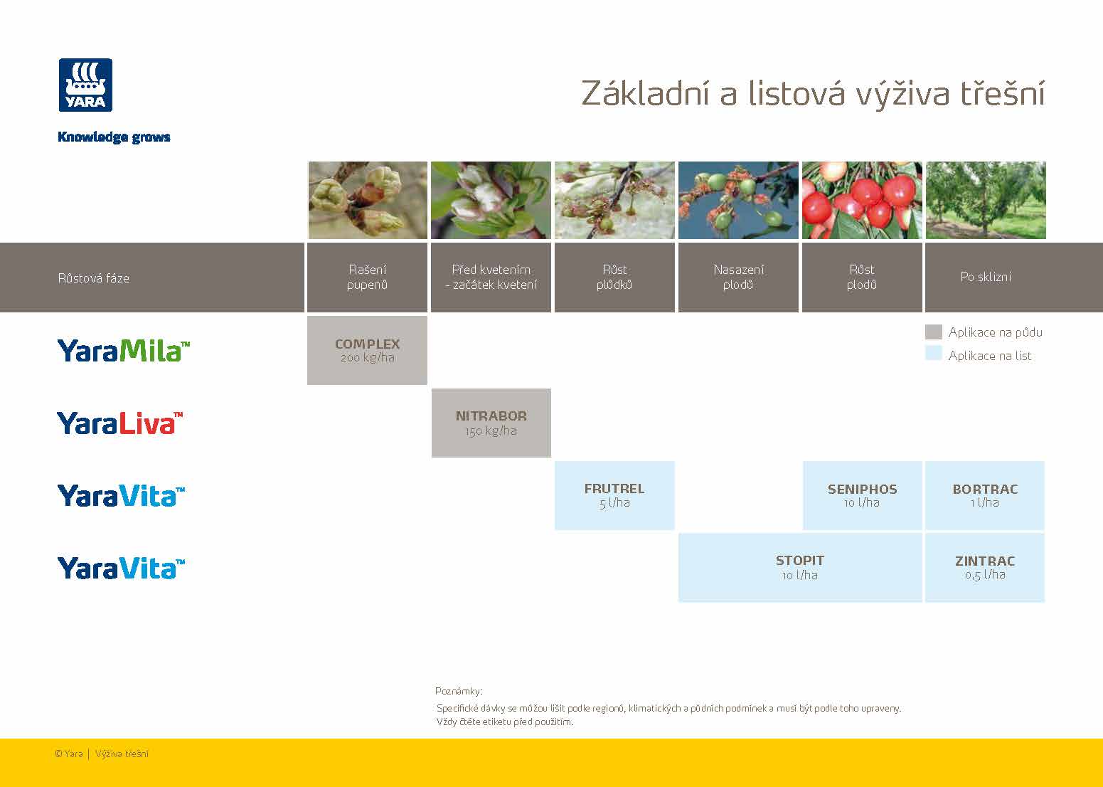 Yara - Program výživy třešní