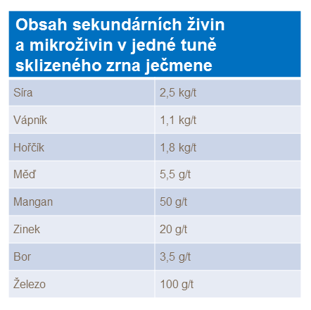 Obsah sekundárních živin a mikroživin v jedné tuně sklizeného zrna ječmene