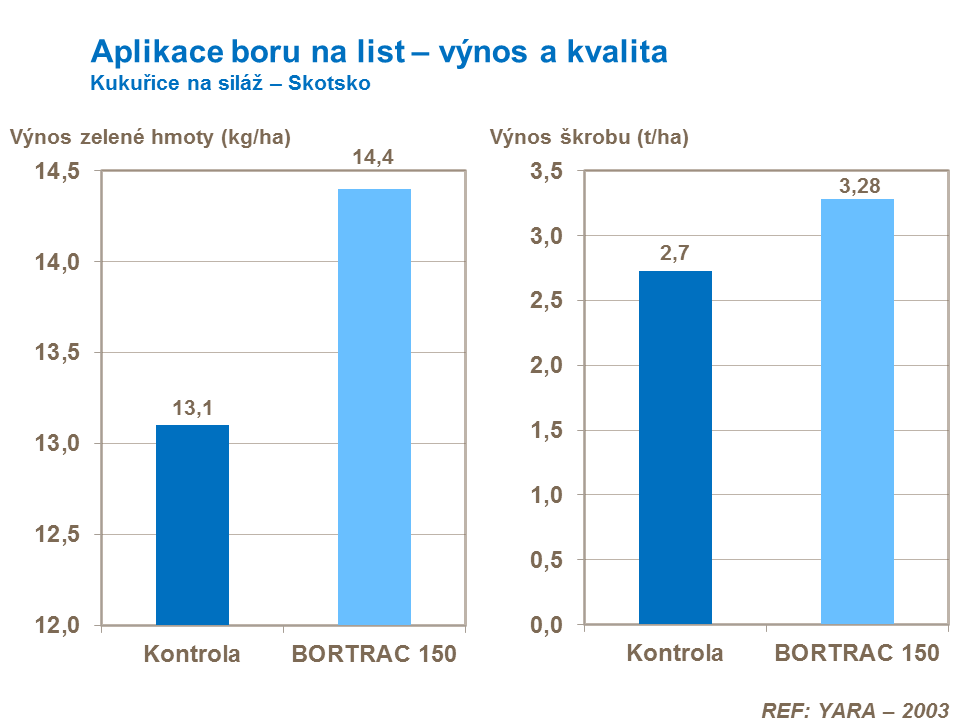 Aplikace boru na list – výnos a kvalita kukuřice na siláž 