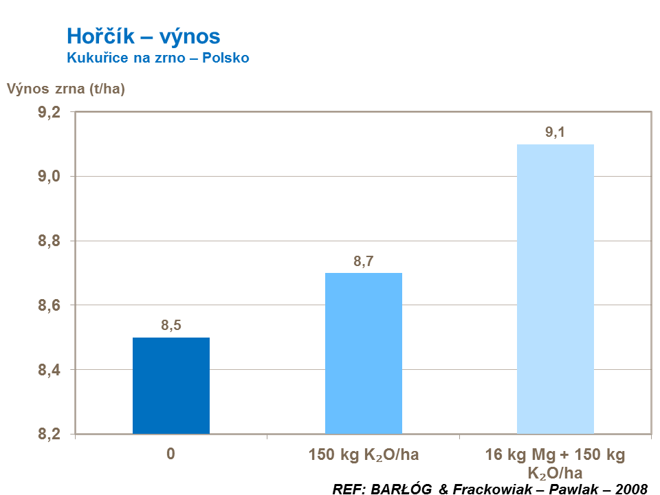 Hořčík – výnos - kukuřice na zrno