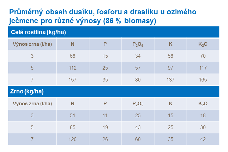 Průměrný obsah dusíku, fosforu a draslíku u ozimého ječmene