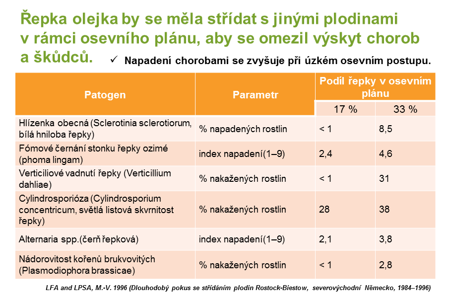 Střídání plodin v ramci osevního postupu k ochranně před škůdci