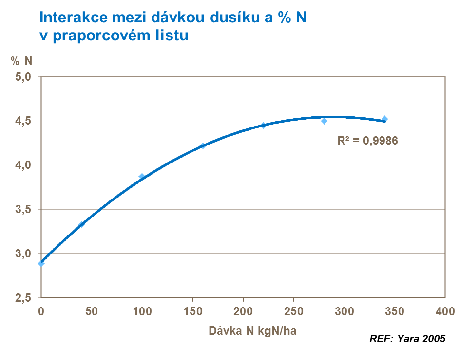 Interakce mezi dávkou dusíku a % N v praporcovém listu