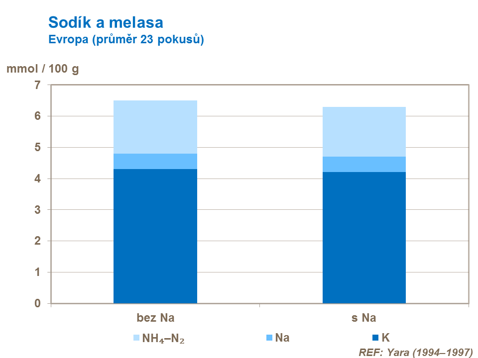 Tato studie prokázala vliv hnojení sodíkem na koncentraci amino-N, sodíku a draslíku v melase.