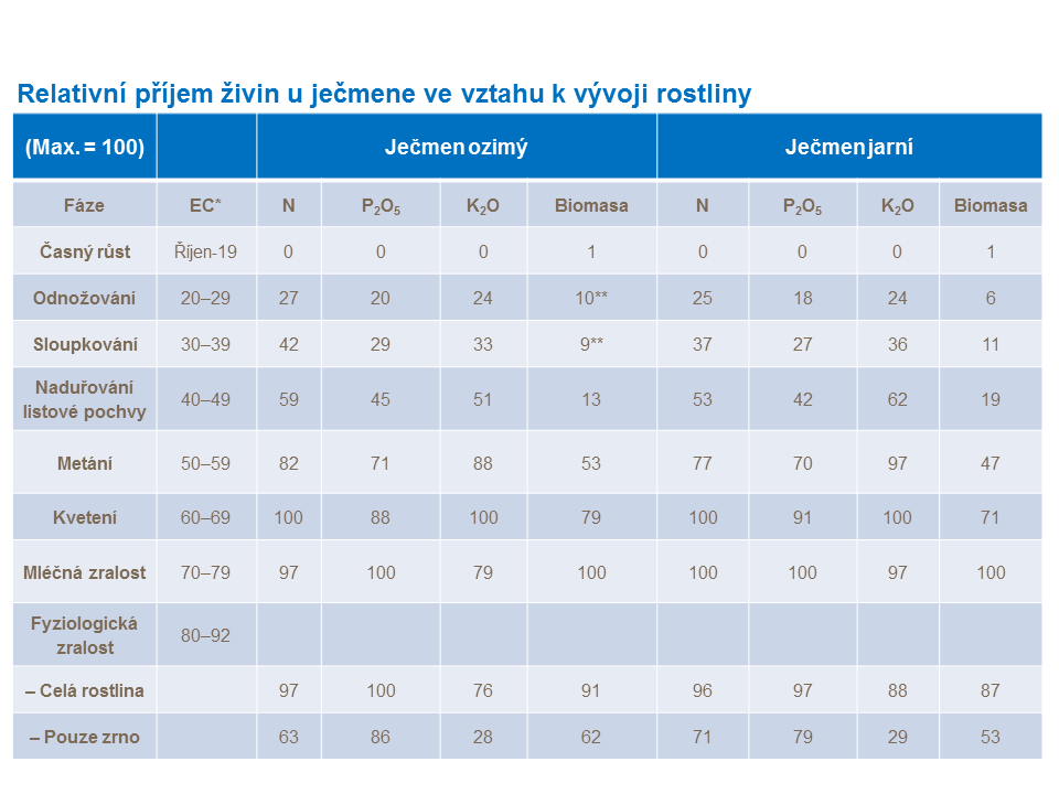 Relativní příjem živin u ječmene ve vztahu k vývoji rostliny