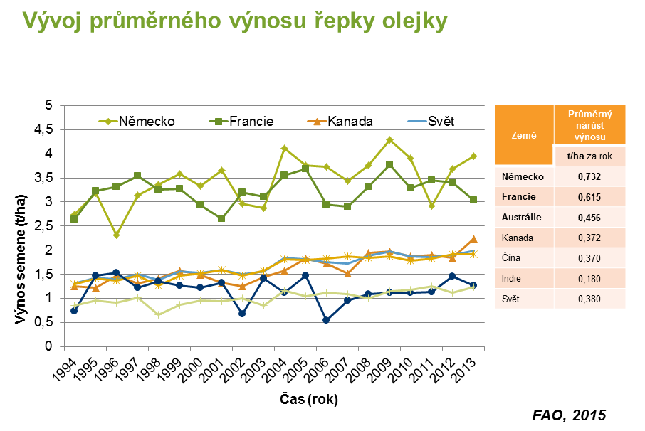 Vývoj průměrného výnosu řepky v čase