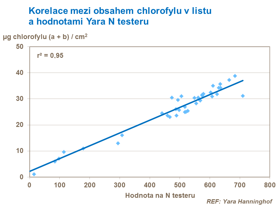 Korelace mezi obsahem chlorofylu v listech a hodnotami Yara N-Testeru