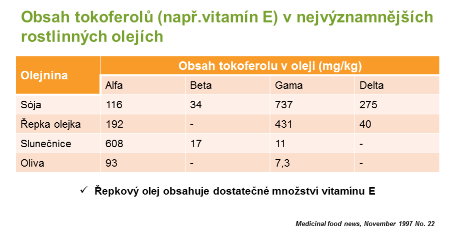 Obsah tokoferolů (Tocs; vitamín E) v hlavních rostlinných olejích.