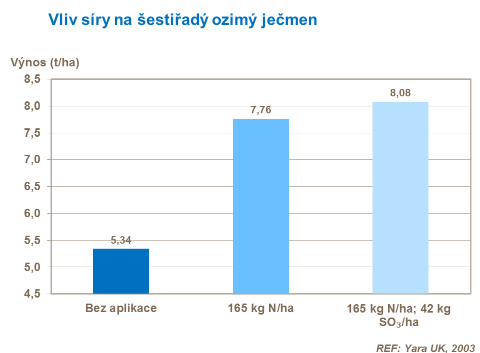 Vliv síry na šestiřadý ozimý ječmen