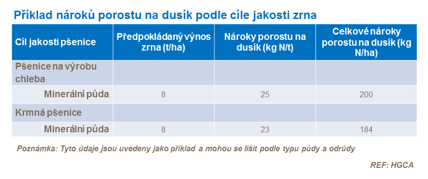 Příklad nároků porostu na dusík podle cíle jakosti zrna