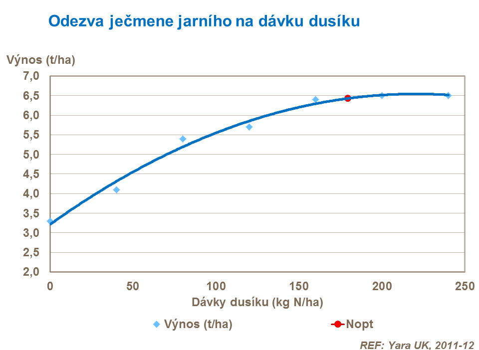 Odezva ječmene jarního na dávku dusíku