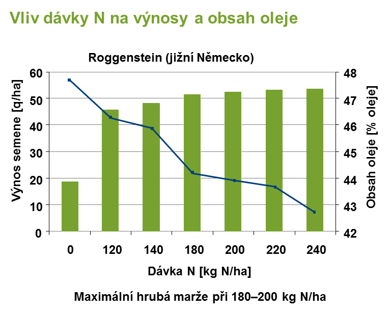 Vliv dávky N na výnosy řepky a obsah oleje