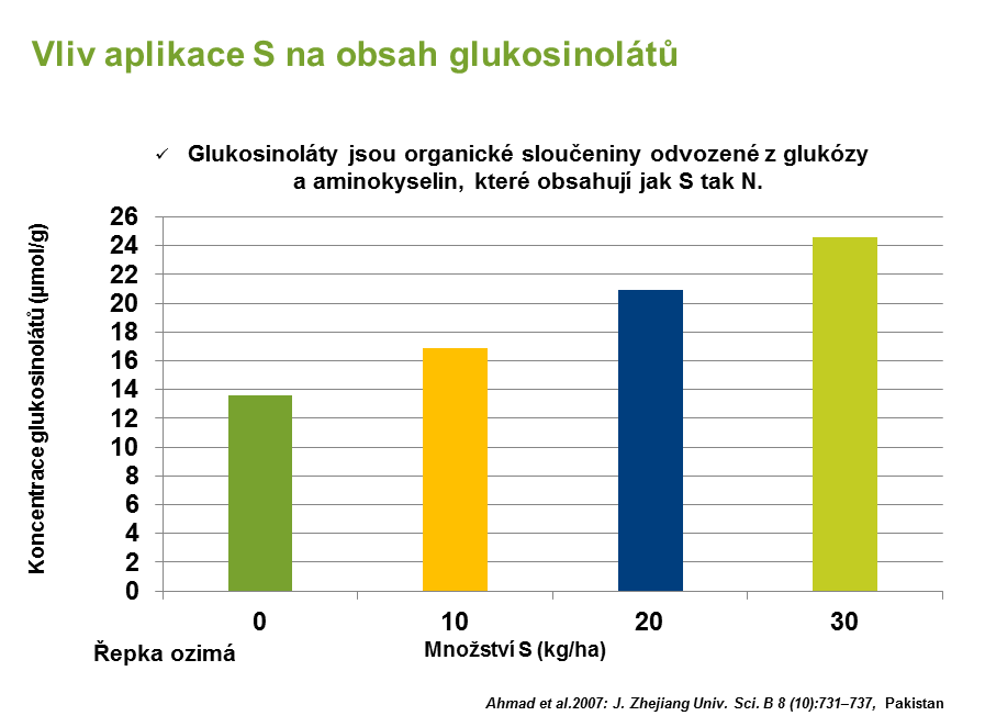 Vliv aplikace S na obsah glukosinolátů v řepce