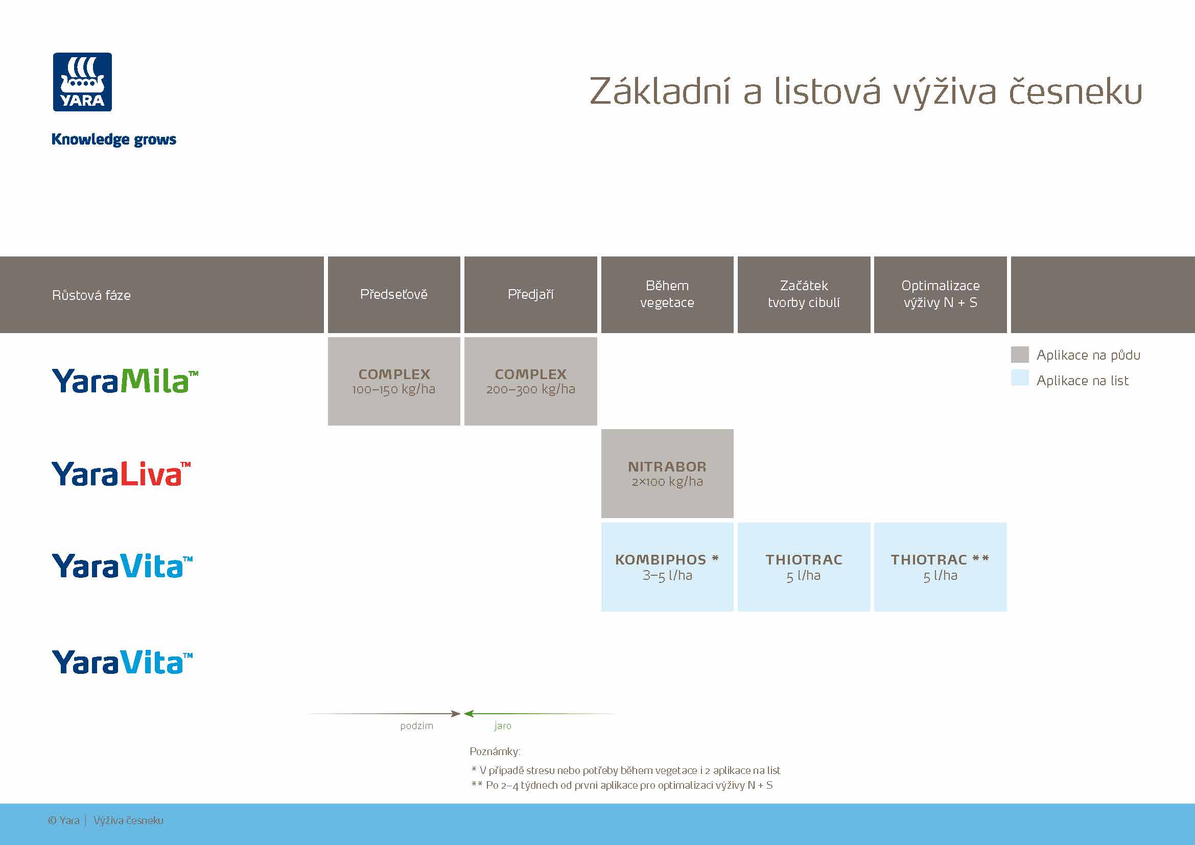Yara - Program výživy česneku