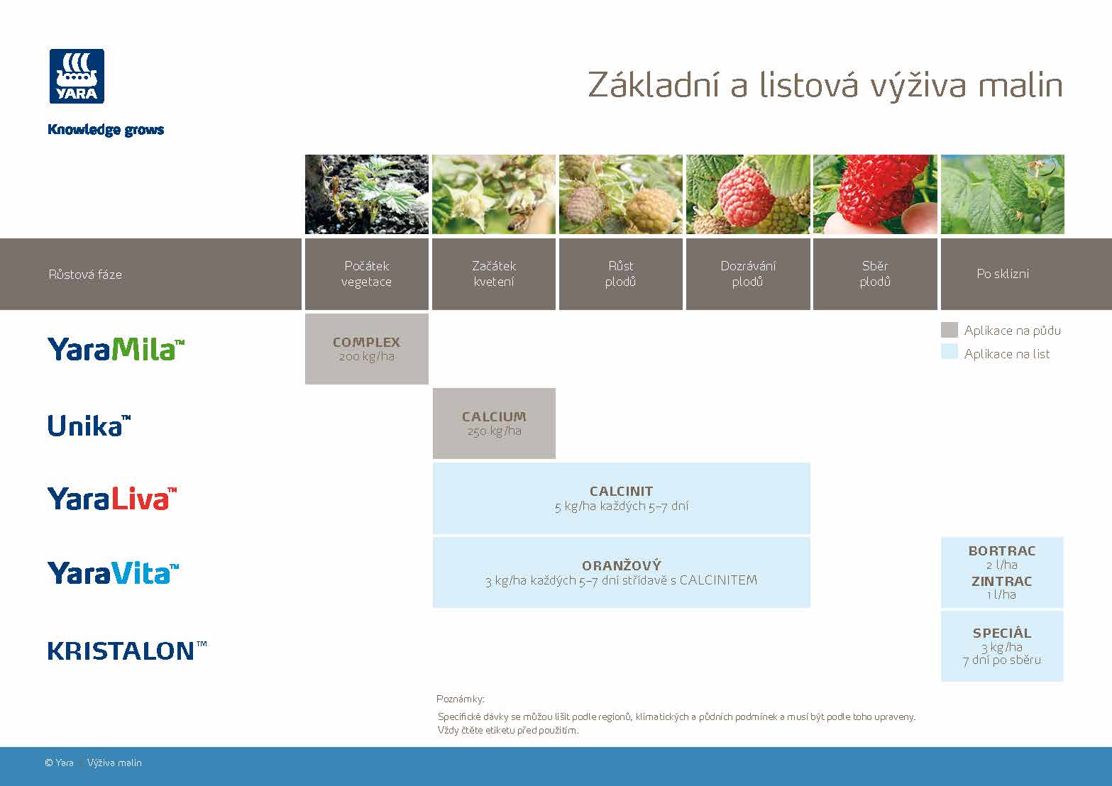 Yara - Program výživy malin