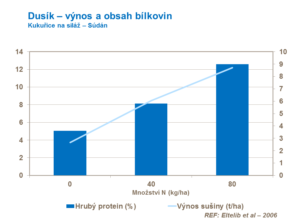 Kukuřice - výnos a obsah bílkovin (siláž)