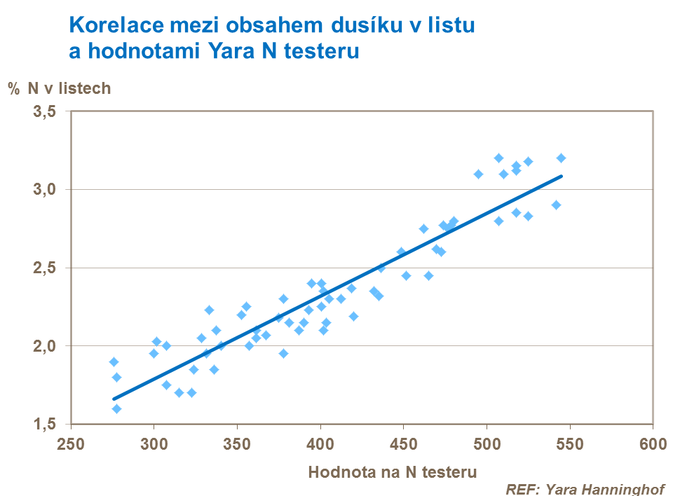 Korelace mezi obsahem dusíku v listech a hodnotami Yara N-Testeru