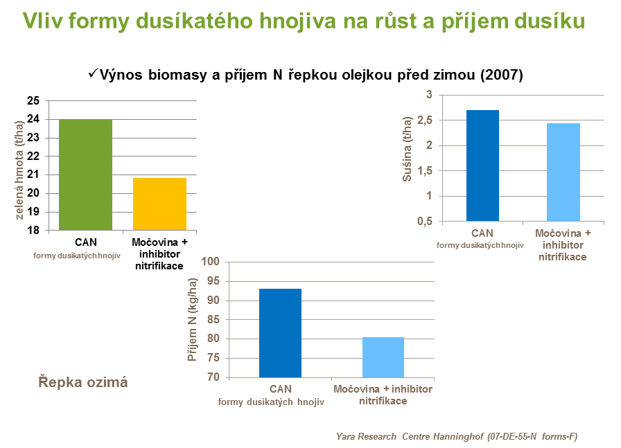 Vliv formy dusíkatého hnojiva na růst a příjem dusíku