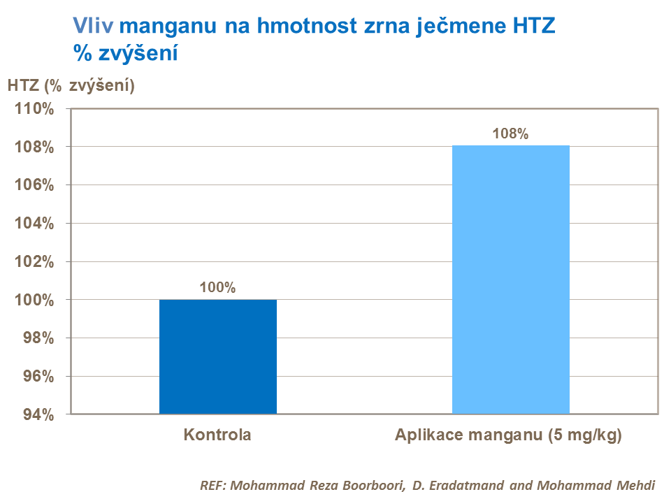  Vliv manganu na hmotnost zrna ječmene HTZ
